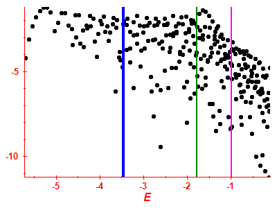 Strength function log